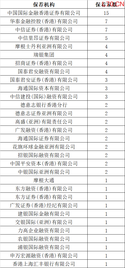 一季度40家上市，港股IPO保荐，券商哪家强？