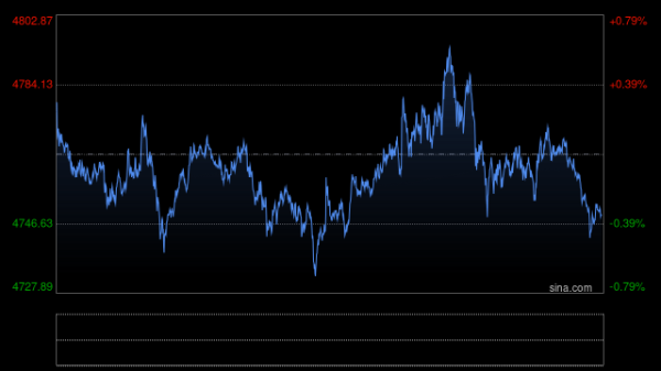 金价上涨逾1%，美伊停火协议和CPI数据受关注
