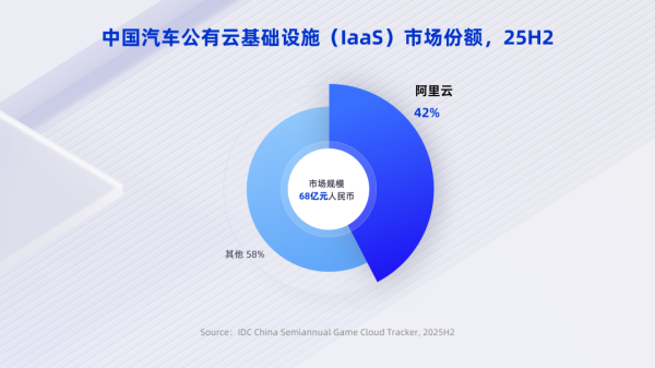 29 亿、42% 份额！阿里云「汽车公共云」第一