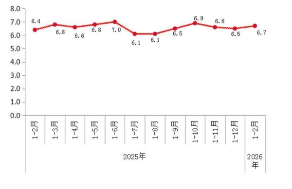 1-2月，北京生产新能源汽车9.2万辆，增长23.2%