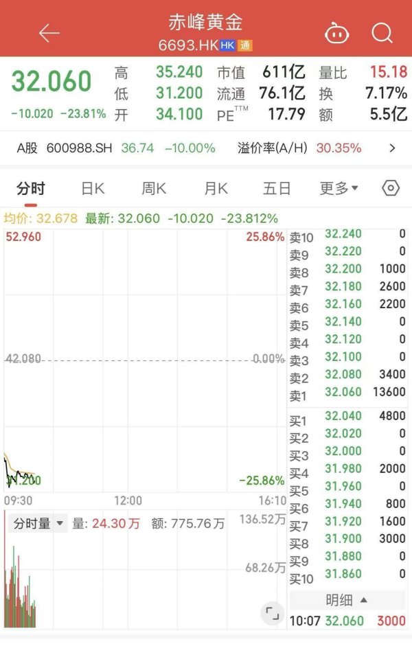 百亿并购遇上金价暴跌！赤峰黄金复牌首日一字跌停，公司回应