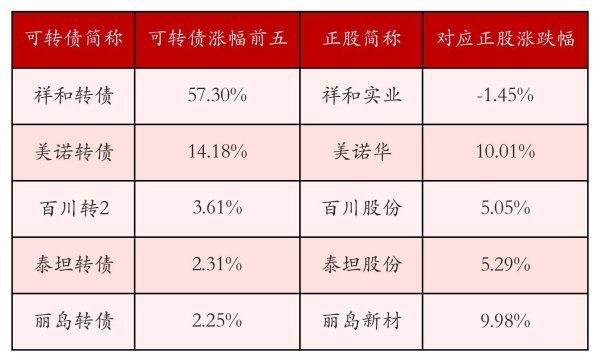 中证转债指数收跌1.38%，17只可转债收涨