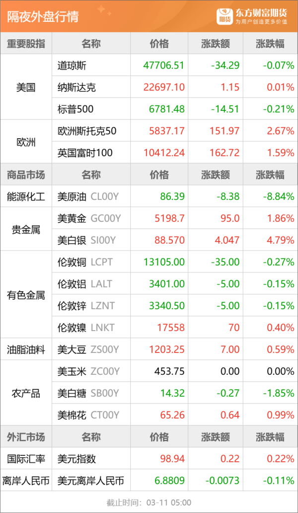 东方财富期货早餐 3月11日 周三