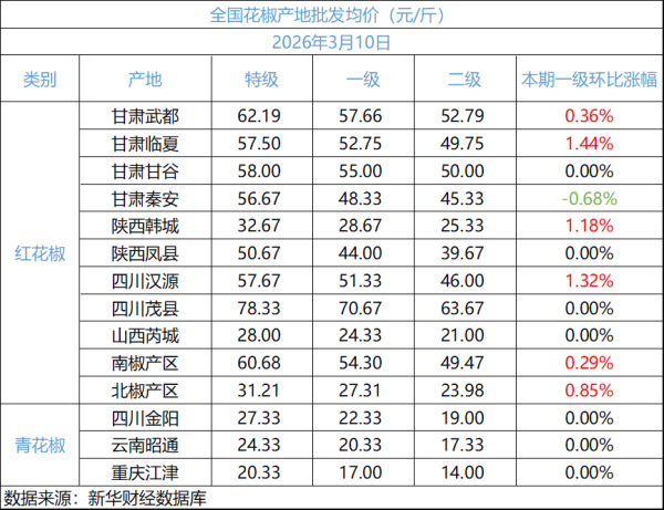 新华指数监测：市场交易活跃度提升，多地花椒价格出现反弹