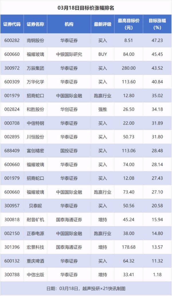34股获推荐 福耀玻璃等目标价涨幅超40%｜券商评级观察