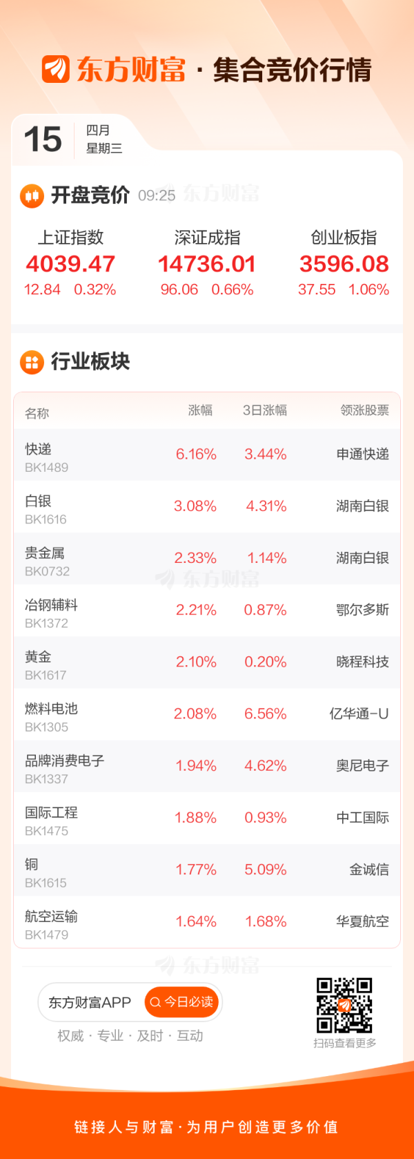 4月15日集合竞价：博云新材3连板 北辰实业2连板