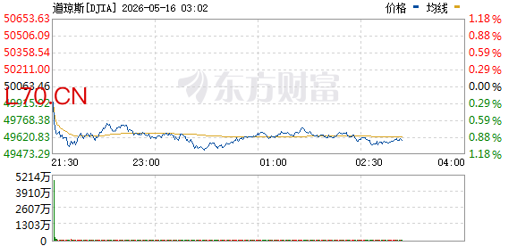 R图 DJIA_0