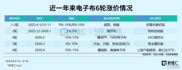 PCB再现涨价潮