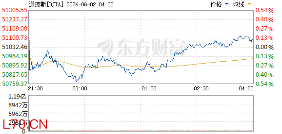 R图 DJIA_0
