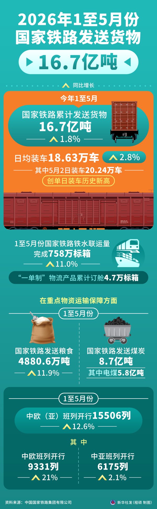 2026年1至5月份国家铁路发送货物16.7亿吨