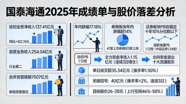 国泰海通业绩翻倍，35亿还是40亿成交额才能突破估值困境？