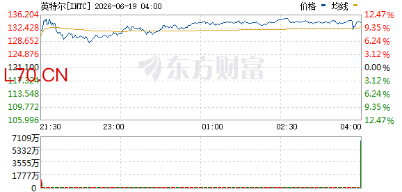 英特尔股价涨幅进一步扩大至11.4%