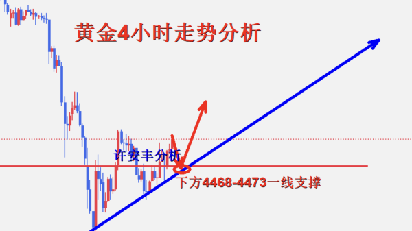 许安丰：3.31黄金多头调整后继续延续反弹
