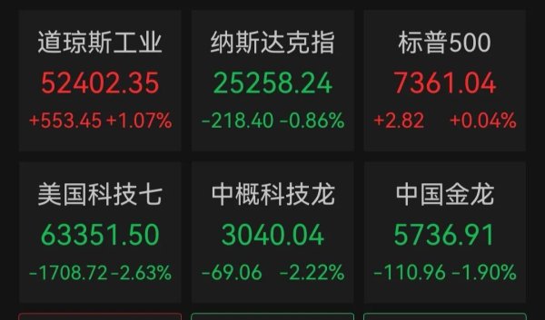 美股涨跌不一，纳指直线跳水，美光科技一度大涨19%