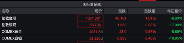 国际金价跌破4000美元后重返关口，华安黄金ETF近三日遭净赎回21亿