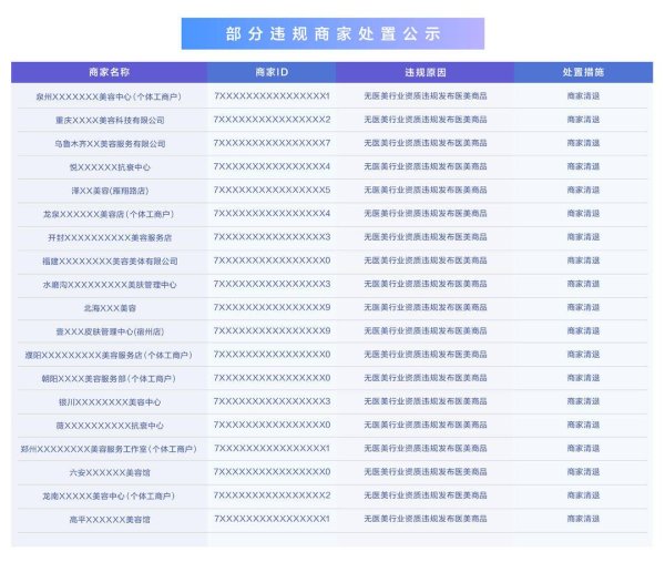 抖音生活服务严打医美无资质经营，一季度封禁超7.7万件违规商品