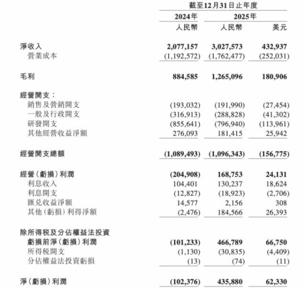 首次全年盈利的禾赛，为何盯上了物理 AI？