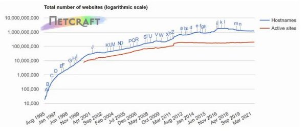 Netcraft 8 月 Web 服务器调查报告发布
