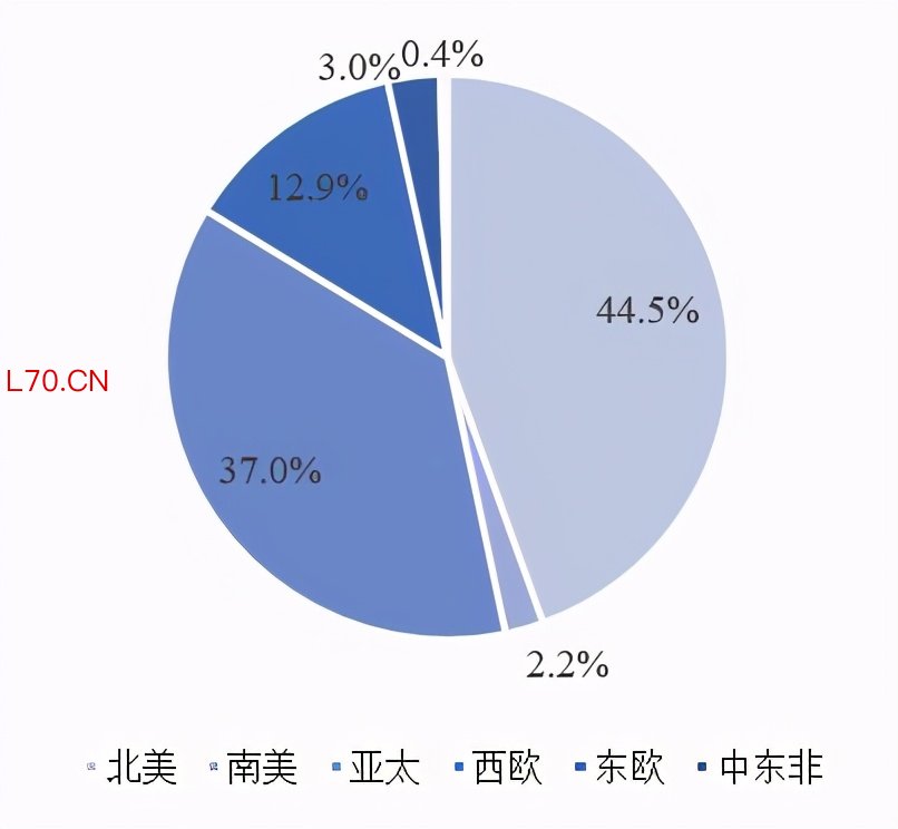 全球IDC布局及重点区域发展趋势分析